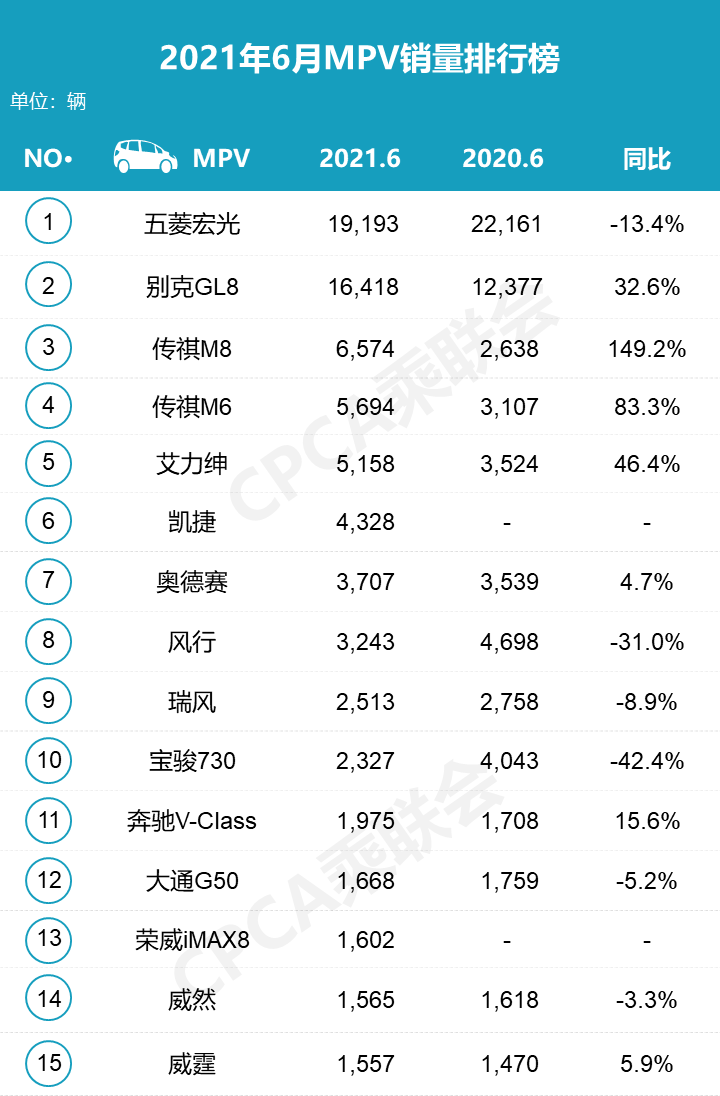 6月轿车 、SUV、MPV销量前15榜单 探岳 终于下榜了？