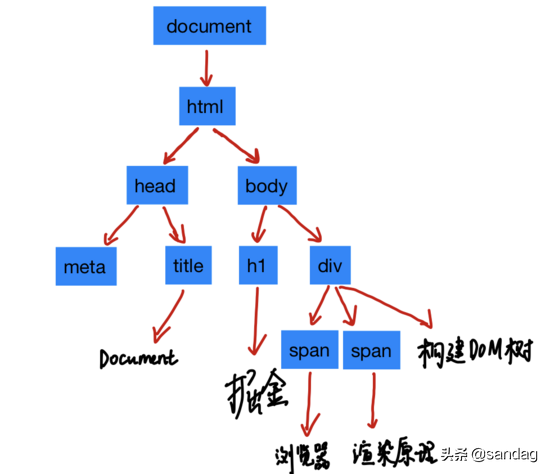 【浏览器】HTML、CSS和JS如何变成页面的？