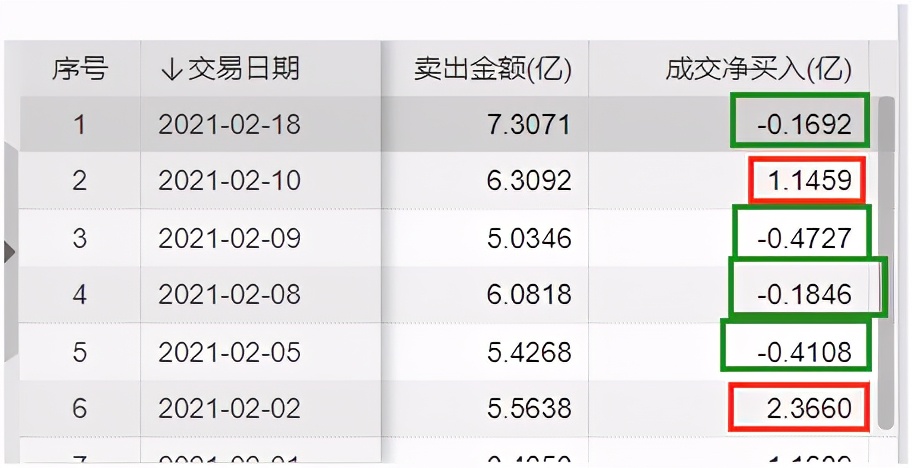 刚刚，周期股大爆发！有色指数6天暴涨30%，茅台却被抛售，风向真变了？来看北向资金新动向