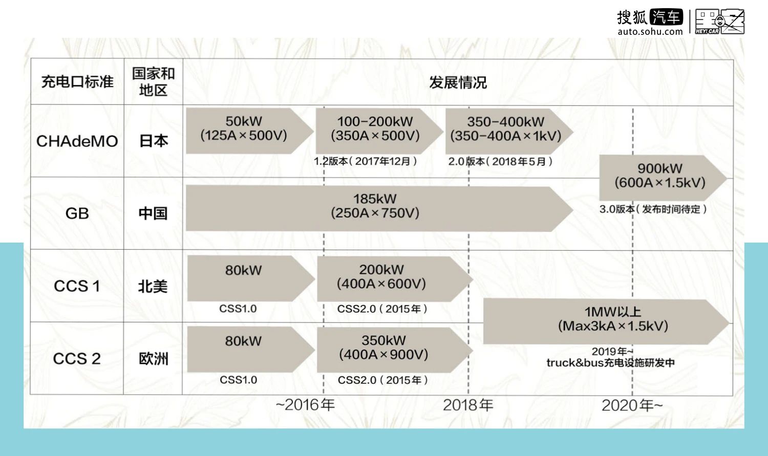 充电新国标将至 10分钟400公里不是梦？换电还有