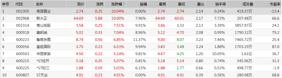 A股收评：创业板第九个交易日上涨，房地产、半导体板块表现强势