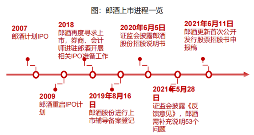 星空独家︱郎酒，陪跑IPO这十几年