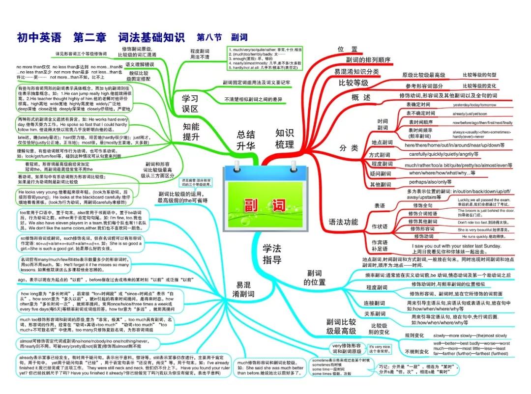 最新整理初中英语思维导图30张，涵盖三年所有知识点