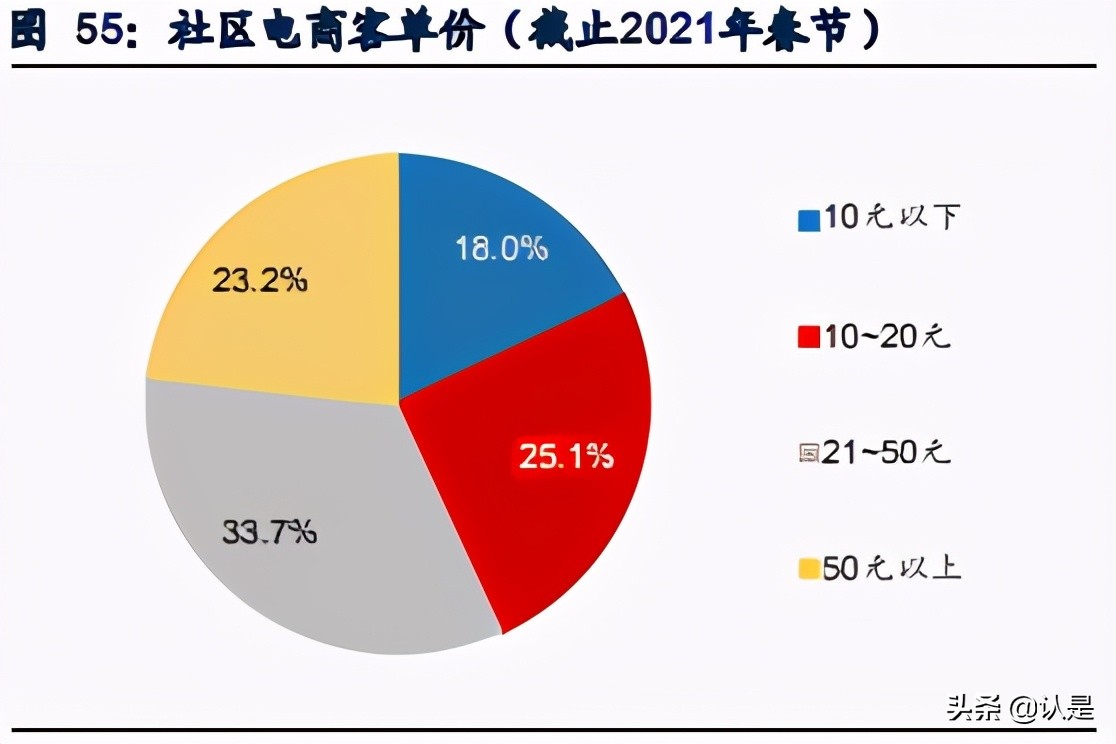 社区电商行业研究：下沉市场零售创新，重构大快消供应链体系