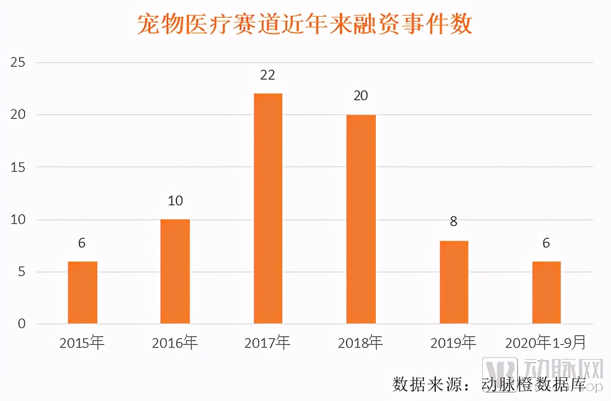 高瓴重仓近五年，腾讯、碧桂园携手入局，宠物医疗迎来拐点时刻？