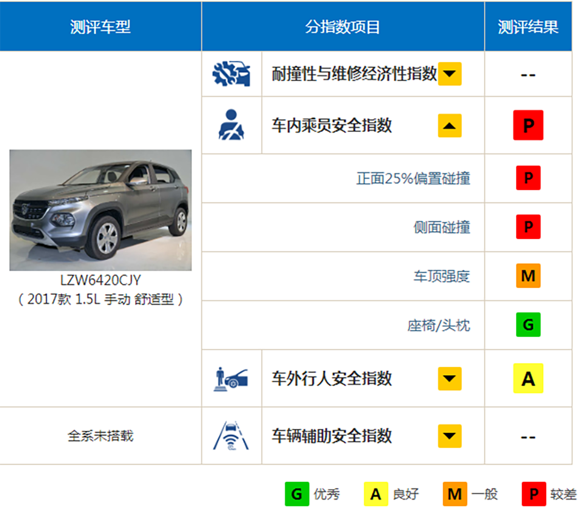 安全性最差的5款車在這裡 買車時要擦亮眼睛 避免踩坑 車之養護 Mdeditor