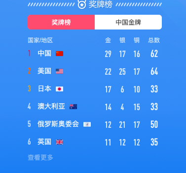 日本欢呼17枚金牌破纪录，中国45分钟连拿4块，超里约悉尼2届奥运