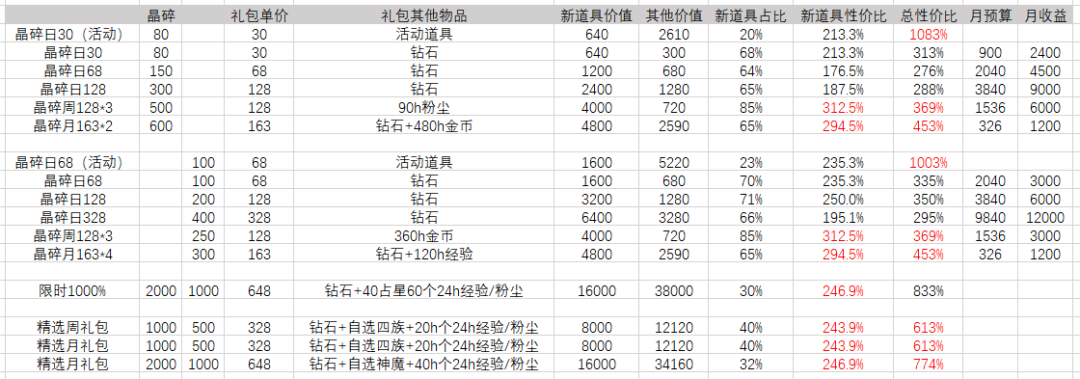 剑与远征永生刻印氪金及使用推荐图表