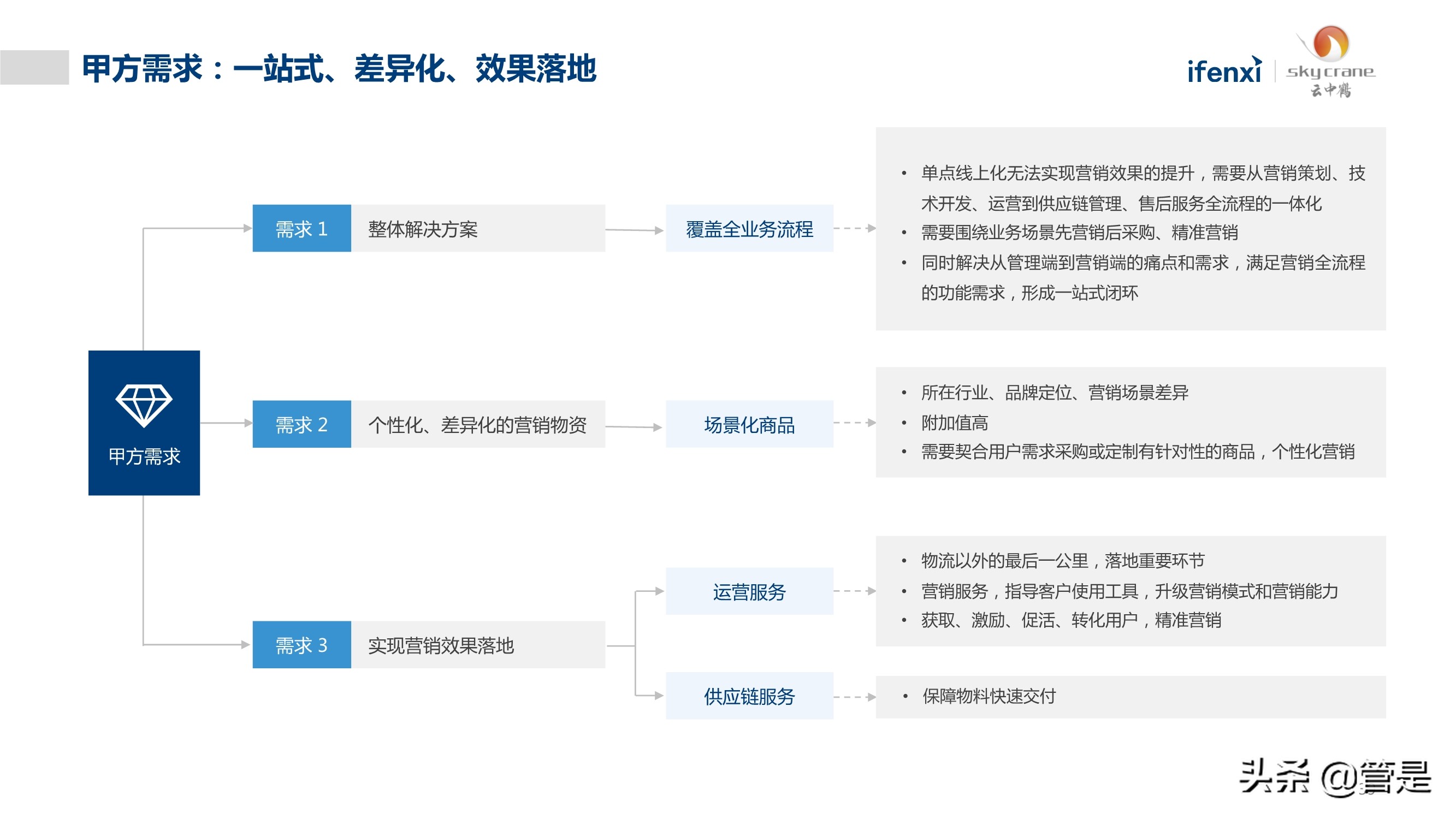 中国营销物资采购数字化白皮书