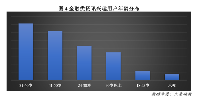 《2019金融业白皮书》：谁最爱看金融类资讯？