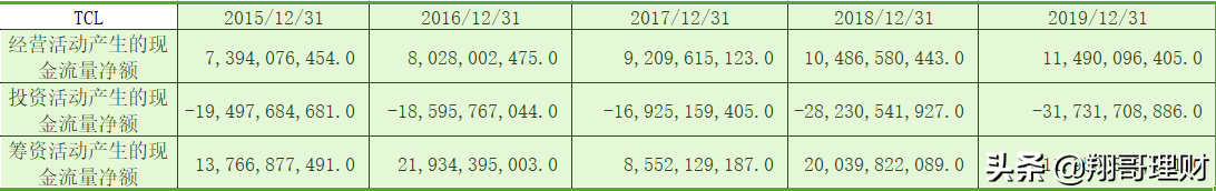 TCL重组后未来会如何发展？分析其财报，供参考
