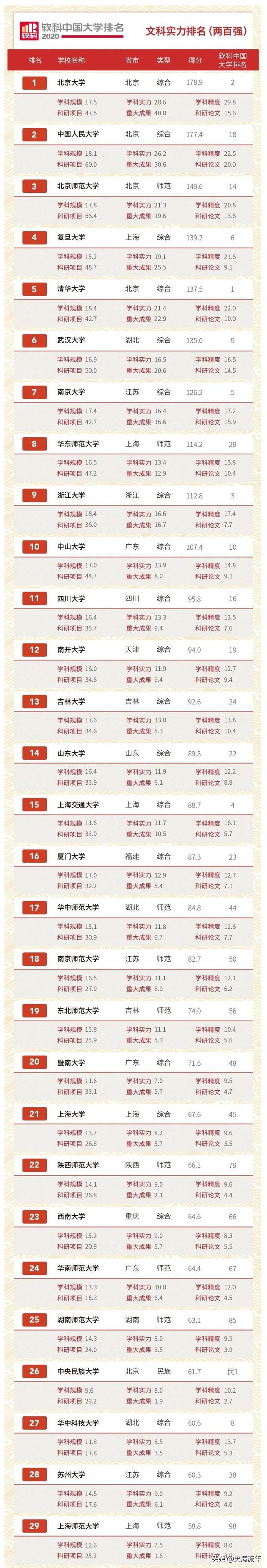 最新200所中国著名（211）大学排行榜:软科、文科、师范类