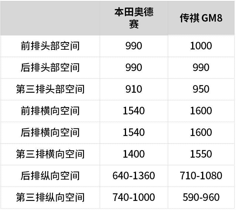 自主VS合资7座家用车，传祺GM8和奥德赛选哪台更适合更明智？