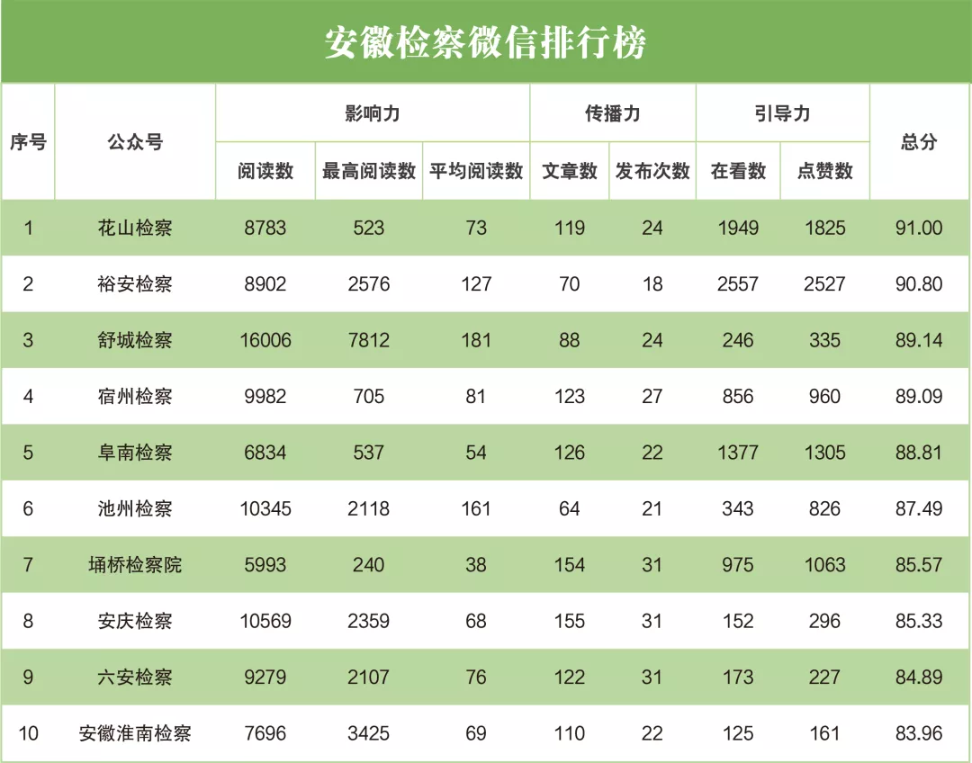 榜单 | 2021年7月“互联网+检察”指数安徽省排行榜