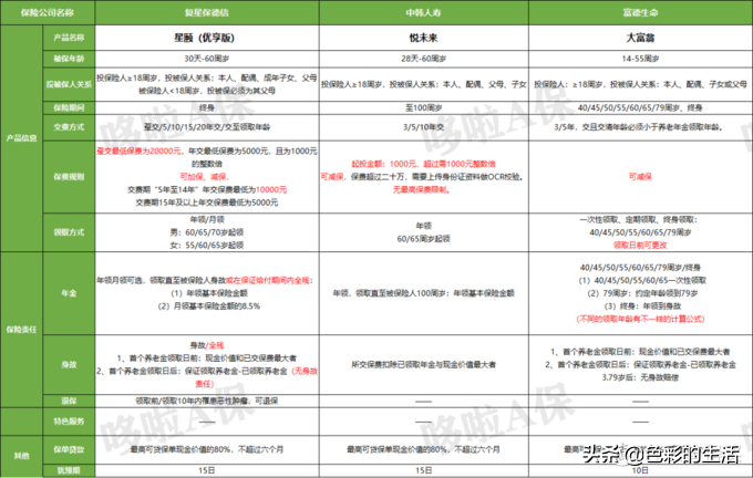 富德生命大富翁年金险，有1个坑