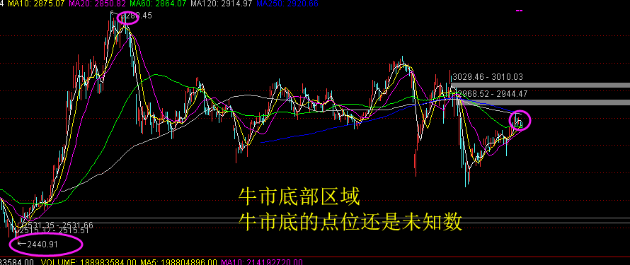 2020年下半年A股会走牛吗？