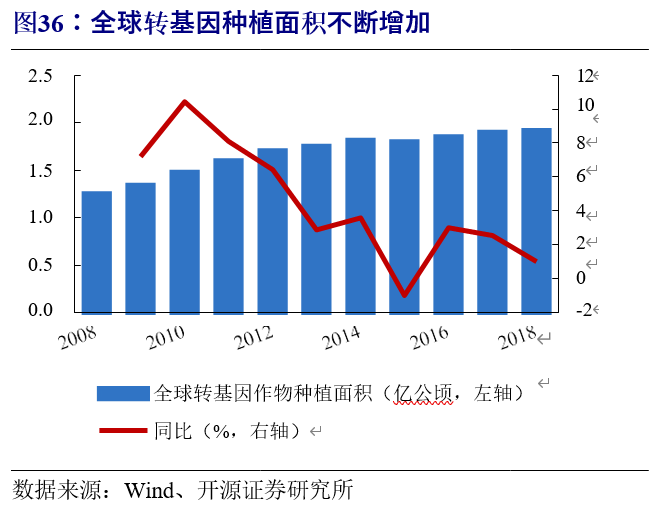 种子行业深度报告：国内种业大而不强，转基因时代有望异军突起