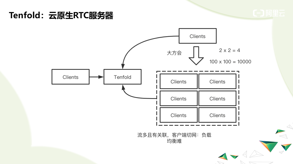 RTC服务架构演进——边缘云原生方向