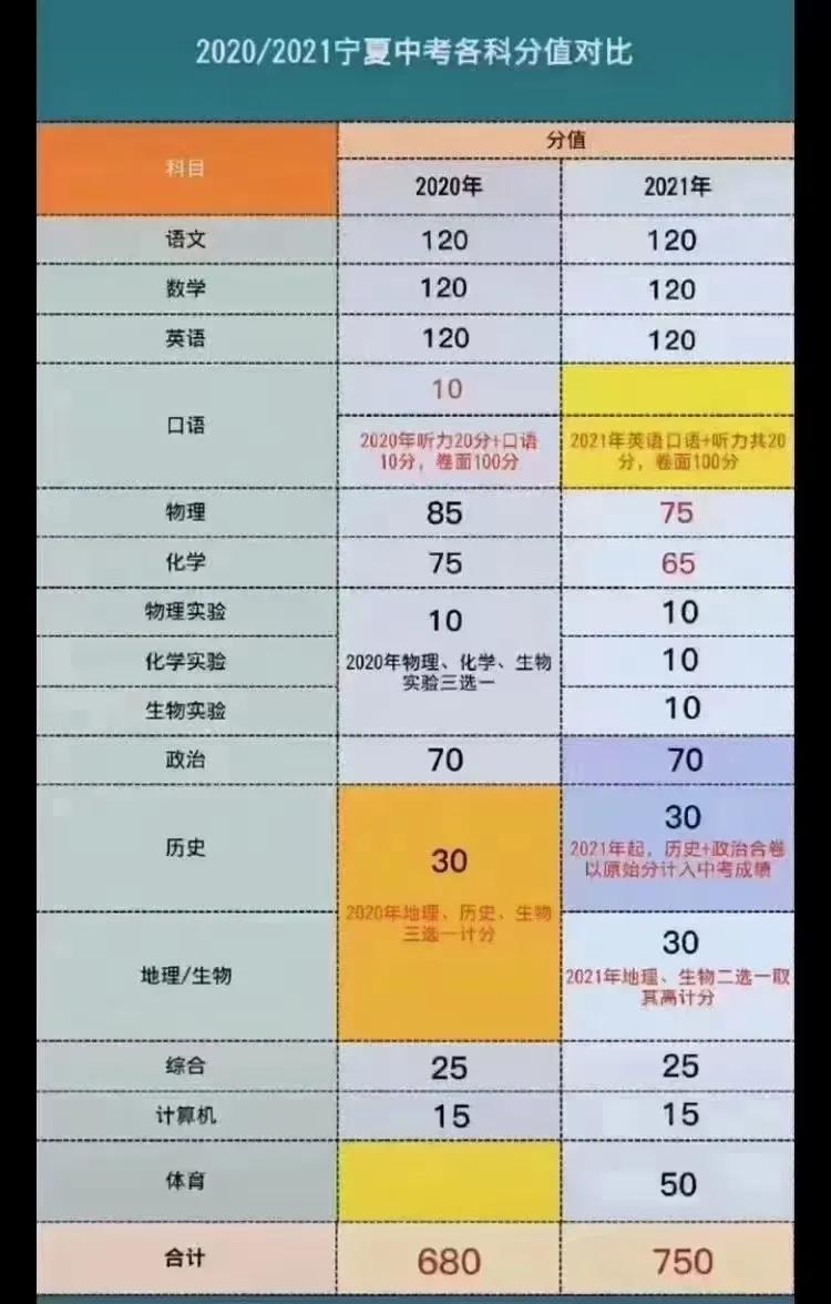 2021宁夏中考总分多少