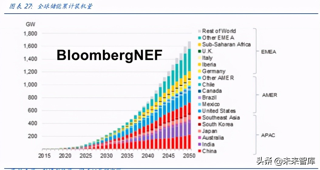 新能源储能行业研究：储能全面加速，助力碳中和