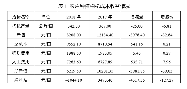枸杞：小农户种植收益下降，标准化合作社、有机种植效益递增
