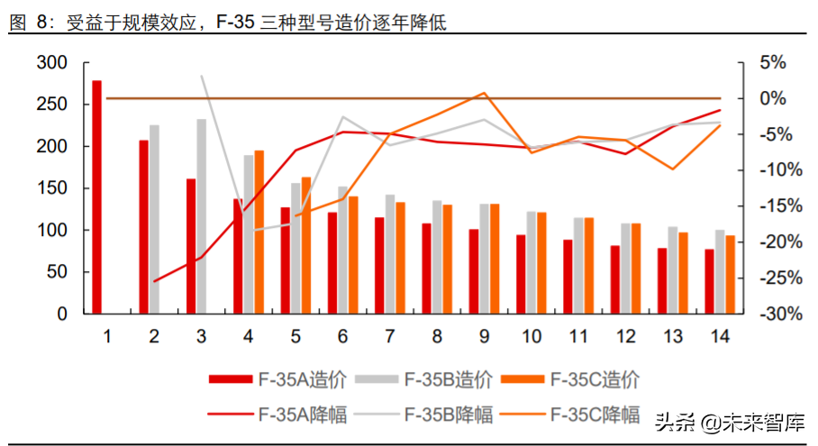 先进军机产业专题报告：美军F35战机全景剖析