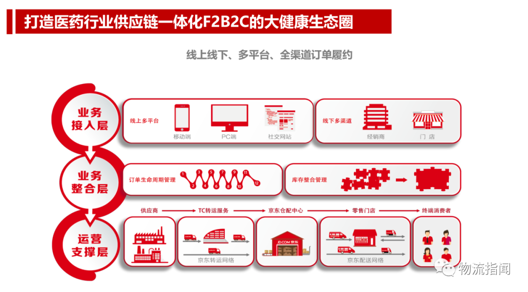 物流电商垂涎医药流通，顺丰向左，邮政向右，京东系左拥右抱