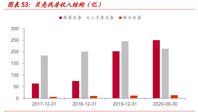 房产经纪行业专题报告：贝壳如何改变了行业的博弈模型