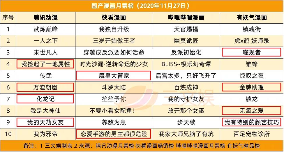 迪士尼裁员3.2万，腾讯视频动漫分账规则升级