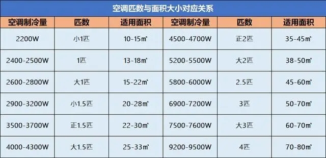 1.5匹空調(diào)放到50平客廳可以嗎？行內(nèi)人說：買空調(diào)不止選匹數(shù)