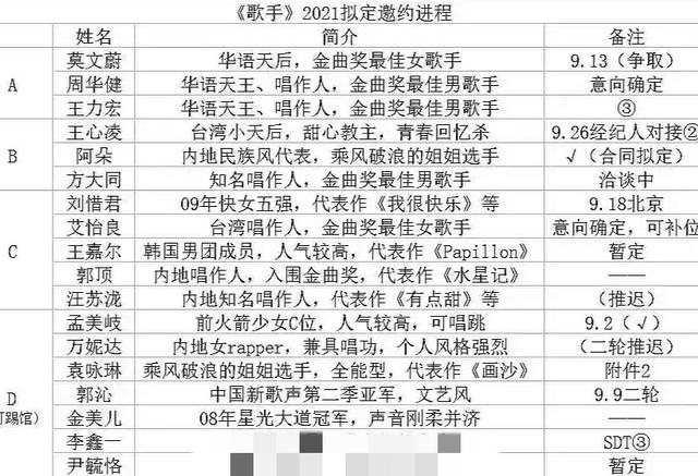 《歌手》2021邀请名单！王嘉尔首发孟美岐踢馆，阿朵惊喜加盟