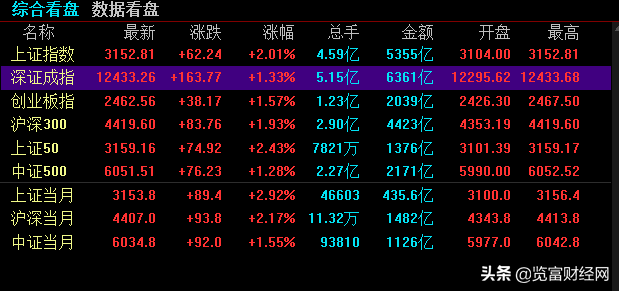 北向资金横扫400亿，沪指突破3150点