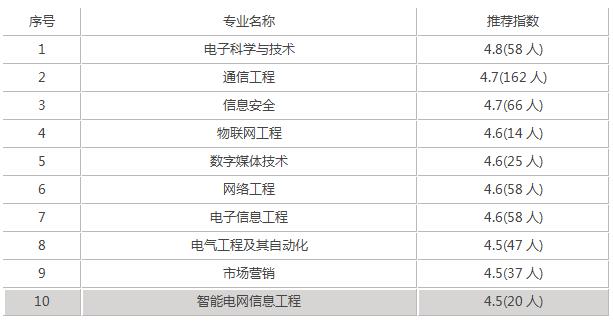 南京邮电大学什么档次,南京邮电大学专接本怎么样(图3)