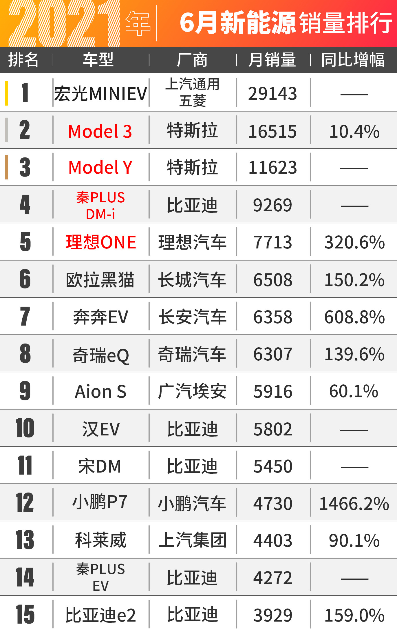 宝马3系被中国人买爆了！6月汽车销量出炉
