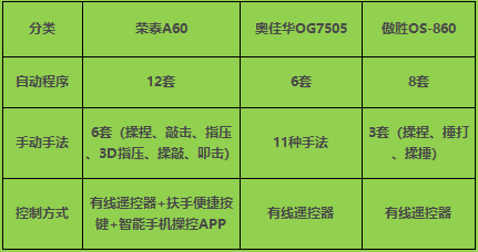 全面拆解！三款主流按摩椅深度横评，荣泰A60凭啥成为万元机皇？