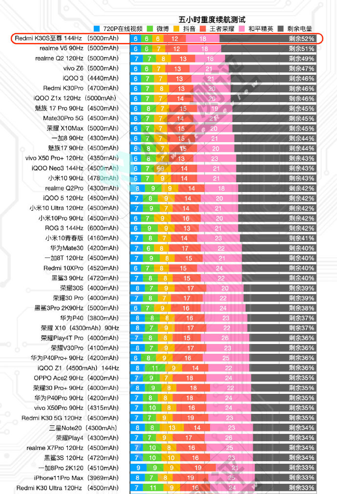 69万显卡跑分 5千mAh充电电池，红米noteK30S中重度续航力检测取得第一