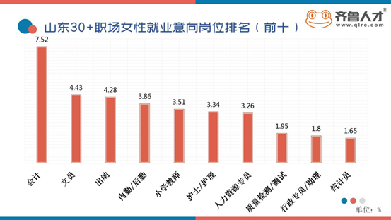 山东职场30+女性画像，销售平均薪资高达9982元