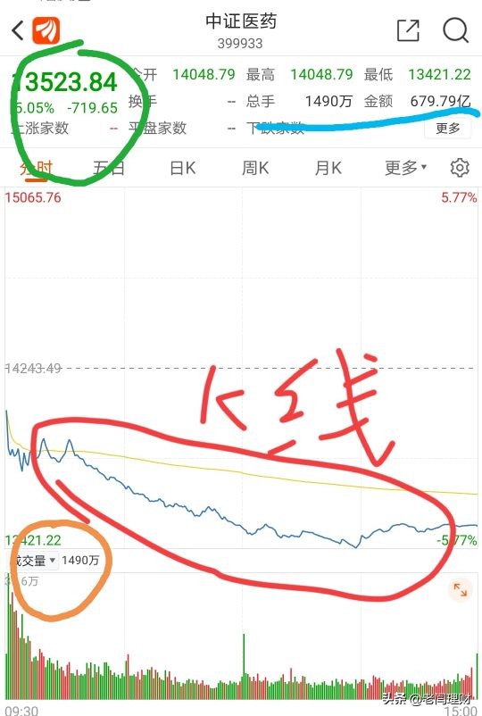 作为一个新手基民如果确定基金板块走势？怎么看盘？手把手教学中