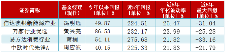 定投也能赚200%？近5年定投收益排前20的基金来了