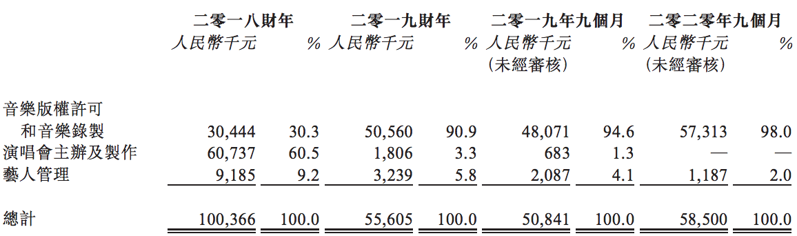 风华秋实冲刺港交所上市：营收来源单一，十分依赖腾讯音乐及鹿晗