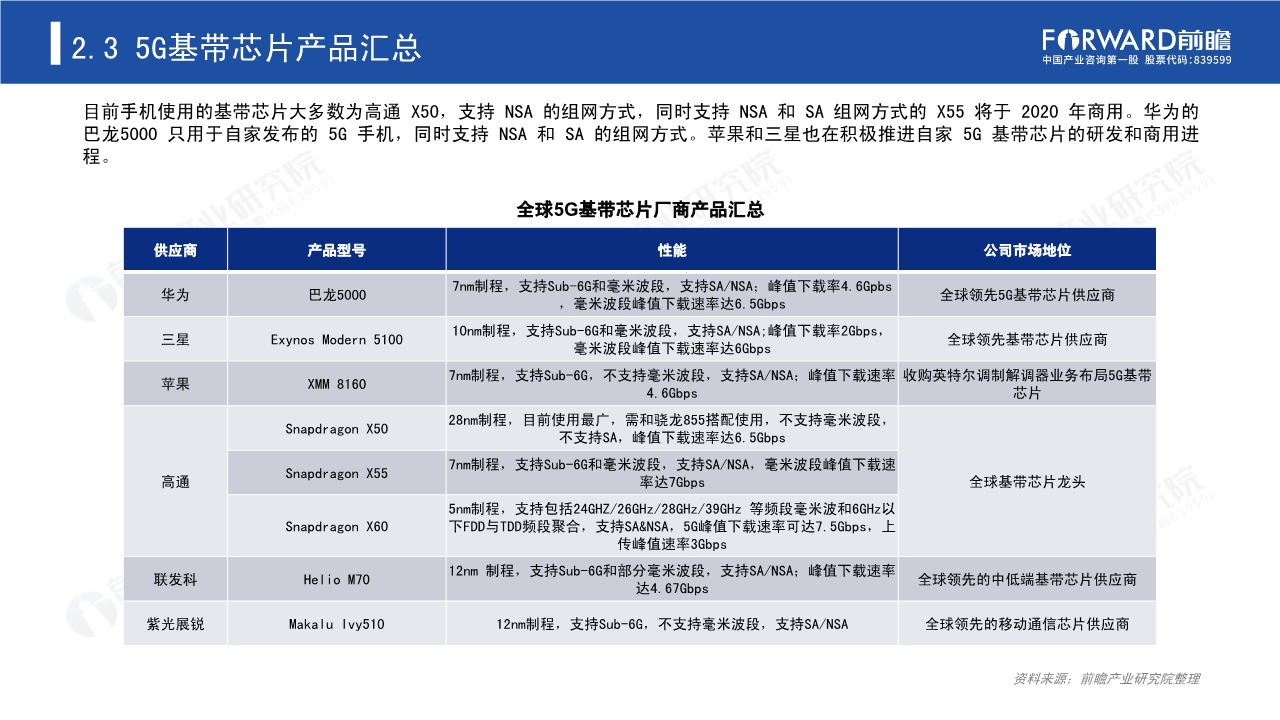 2020年5G芯片行业研究报告
