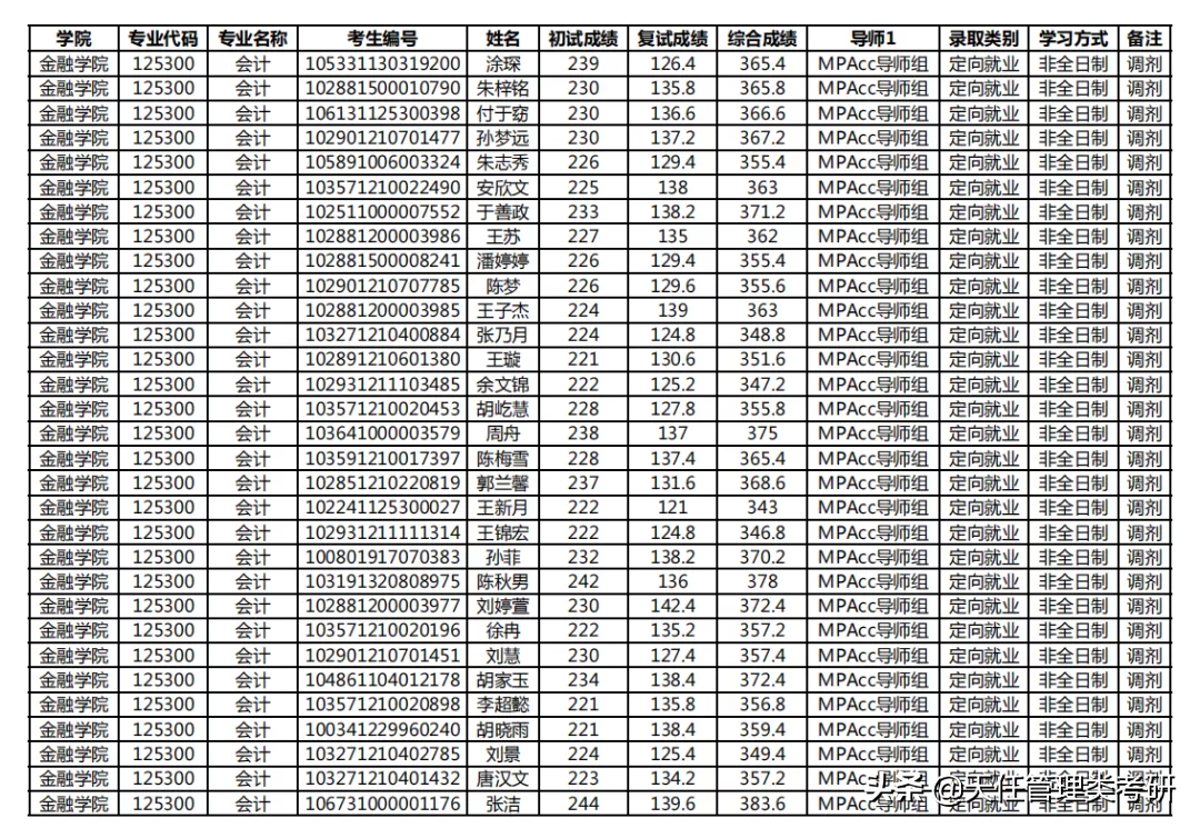 2021年考研录取名单｜南京农业大学(附分数线、录取名单)