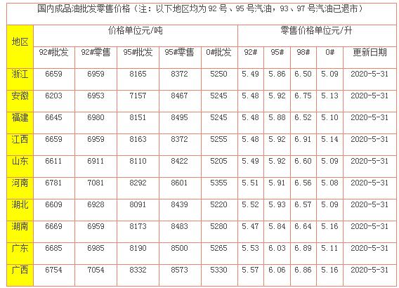 今日油价最新消息：5月31日调整后，92、95号汽油零售报价