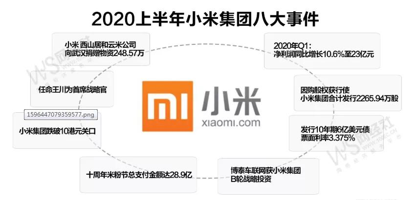 汇总：N小黑高新科技扶持 从2020上半年度这八大事儿掌握小米集团