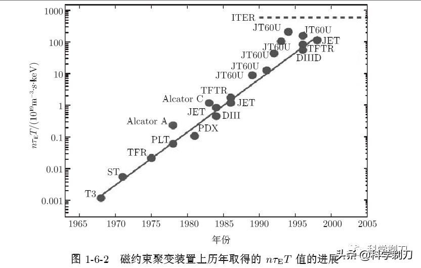 從小白到行家！係統認識核聚變物理與工程（二）——曆史