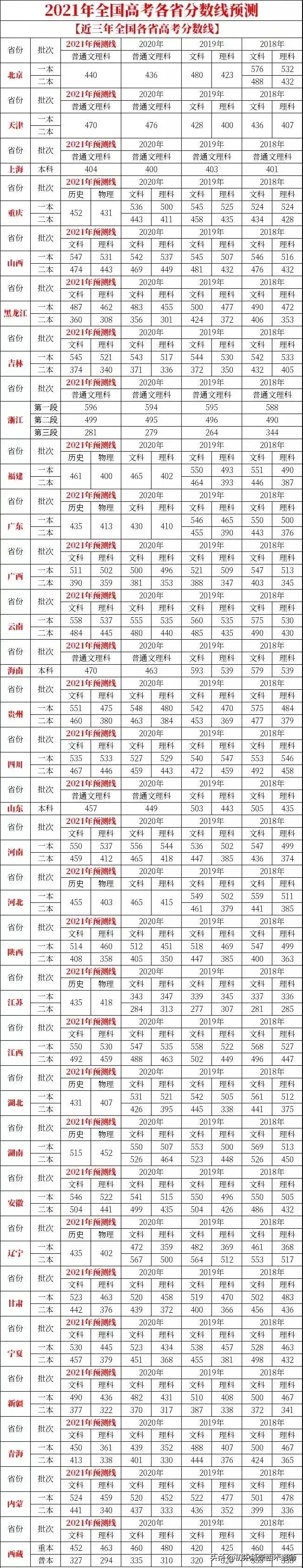 2021年，全国各地高考分数线预测