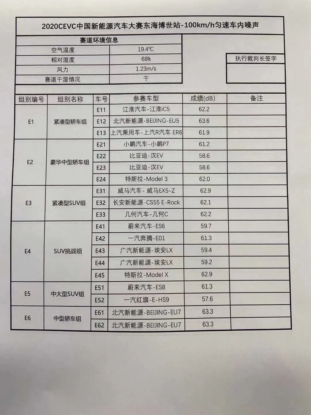 2020年中国CEVC新能源汽车测试,比亚迪汉多项第一!