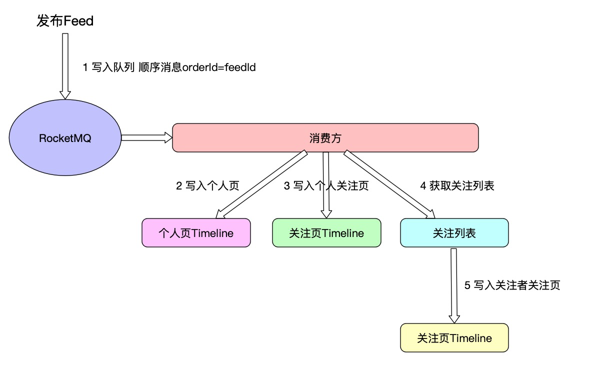 如何打造一个轻量级的社交系统