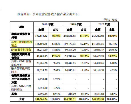 九联科技低毛利率再逢大客户集采，中标率下降业绩变脸或已现