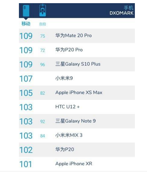 全世界手机相机特性排名榜：华为公司、三星并列第一！